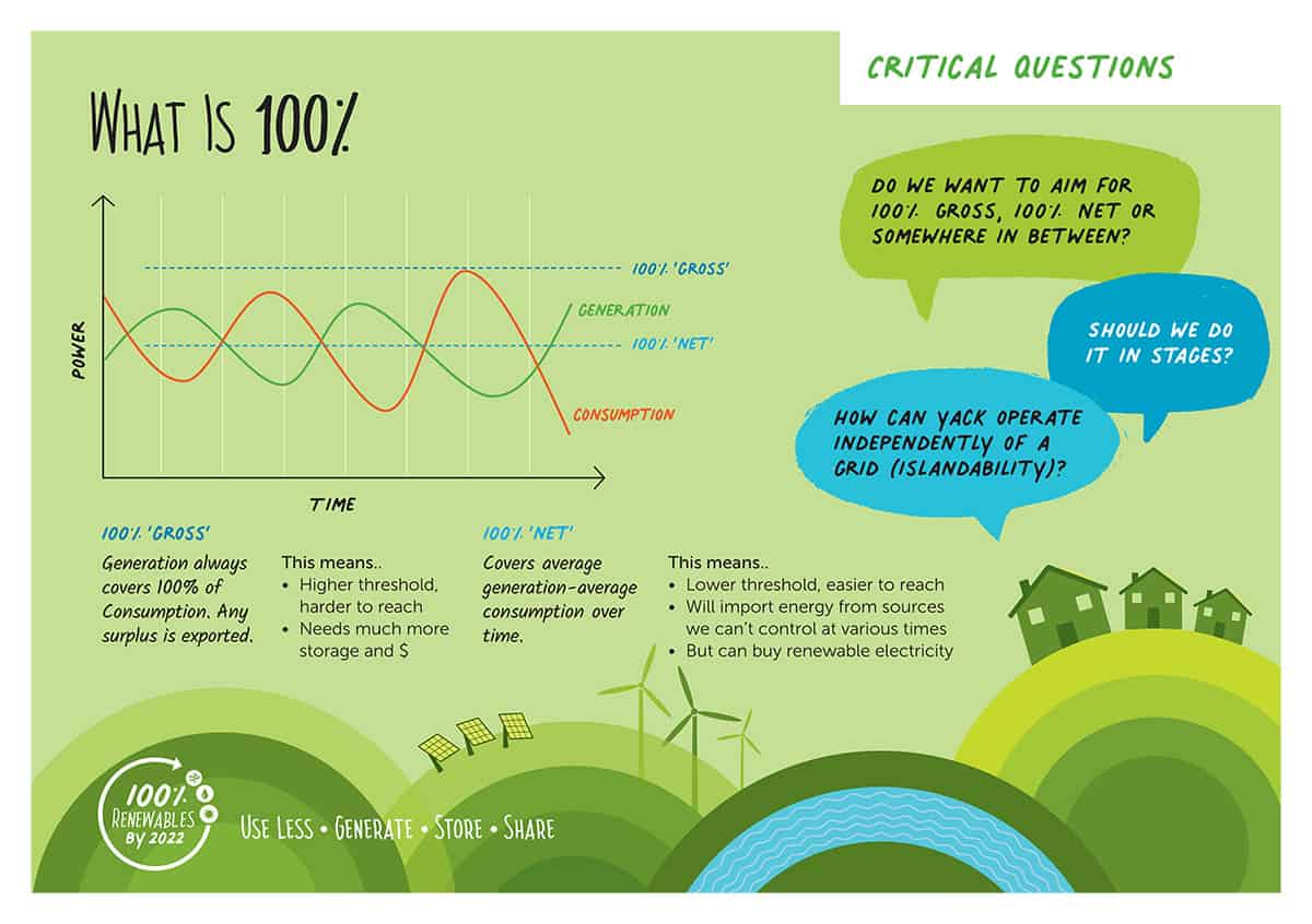 A chart showing the difference between 100% net and 100% gross renewable energy
