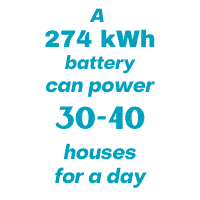Quote: A 274 kWh battery can power 30-40 houses for a day