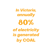 In Victoria, as at 2019, annually 80% of electricity is generated by coal