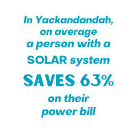 Fact: In Yackandandah, on average a person with a solar system saves 63% on their power bill